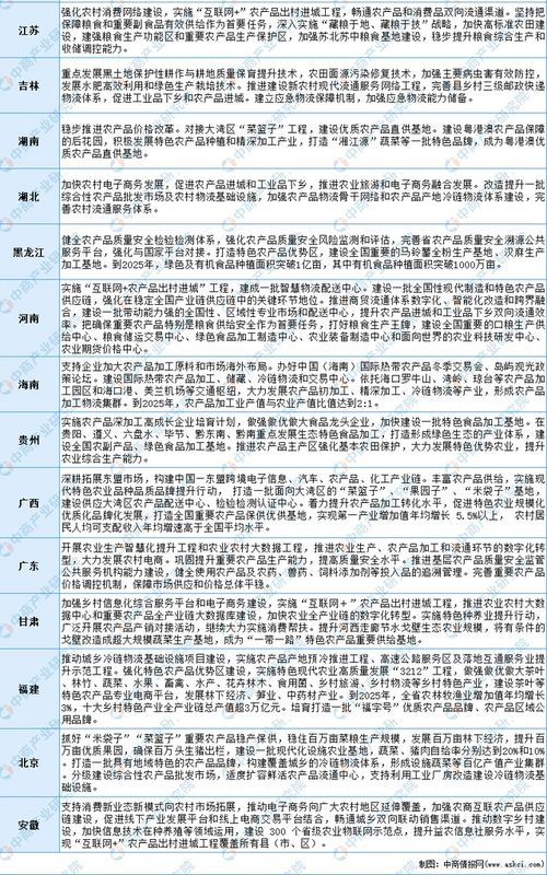 全國(guó)各省市農(nóng)產(chǎn)品行業(yè)“十四五”發(fā)展思路匯總分析與行動(dòng)藍(lán)圖